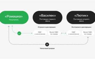 Разрыв ндс как отбиться от налоговой