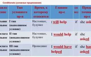 Какие виды условий существуют в условных сделках