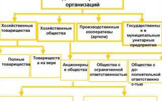 Какая из перечисленных организационно правовых форм не является коммерческой организацией
