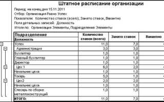 Штатное расписание как часто утверждается