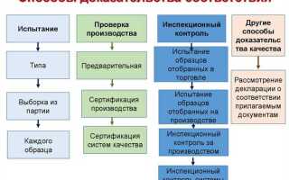 Укажите какие стороны участвуют в оценке соответствия