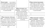 Какие компетентные органы осуществляют общественный контроль