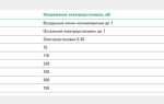 Какие новые обязанности по охране труда появились у работника