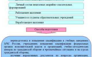 Какие документы затрагивают вопросы обучения населения в области безопасности жизнедеятельности в рф
