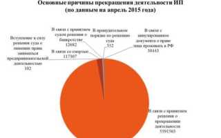 Код рвк предприятия что это в статистике