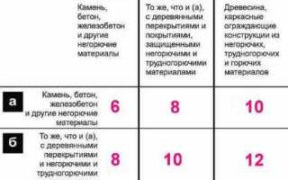 Для чего необходимы противопожарные расстояния