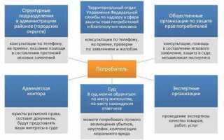 Защита прав потребителей куда обращаться и кому жаловаться