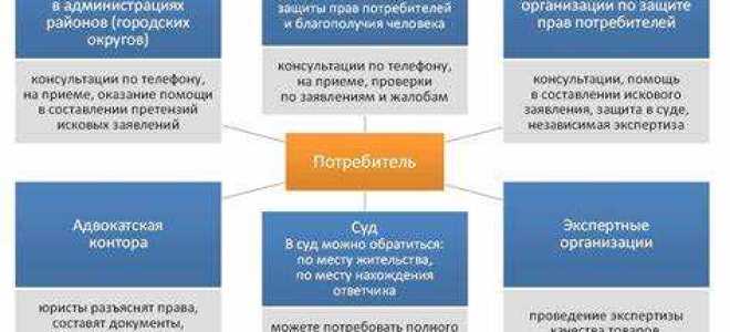 Защита прав потребителей куда обращаться и кому жаловаться