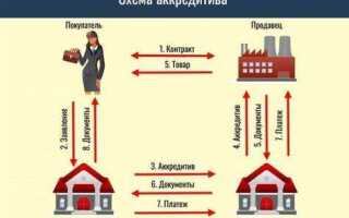 Как забрать деньги с аккредитива продавцу