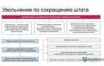 Если нет вакансий при сокращении что делать