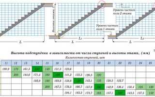 Какой должен быть наклон трапа на лесах