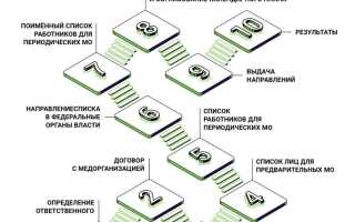 Что угрожает работнику при отказе от прохождения медосмотров