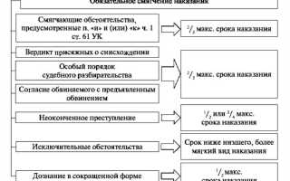При наличии отягчающих обстоятельств что происходит со сроком дисквалификации