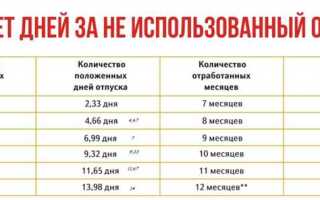 С какого года отпуск стал 28 календарных дней