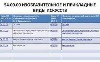 Код направления подготовки специальности как узнать