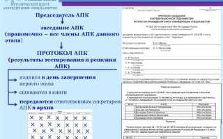 Какие виды деятельности подлежат аккредитации