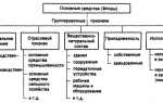 Компоненты основных средств что это