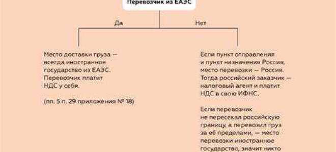 Ндс до какого числа платить