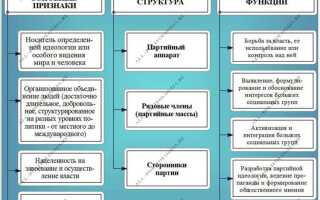 Дайте характеристику партии как политического института