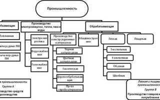 Какие работы относятся к промышленным