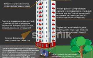 Когда начинают начислять капремонт в новостройках