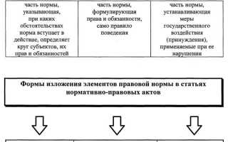 Правовая норма и закон соотносятся между собой как