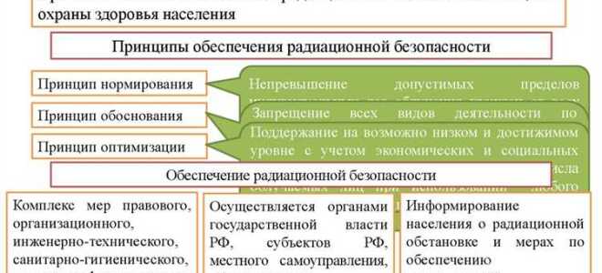 Что такое нормативно правовое регулирование