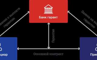 Раскрытие банковской гарантии что это
