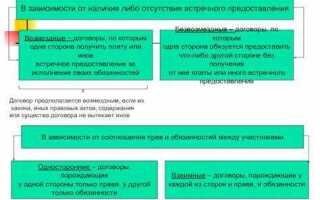 Обязанности возникают у обеих сторон какой договор
