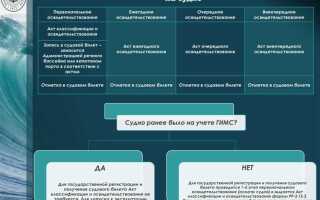 Что относится к маломерным судам