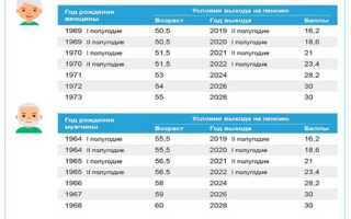 Какие выплаты положены при выходе на пенсию по старости