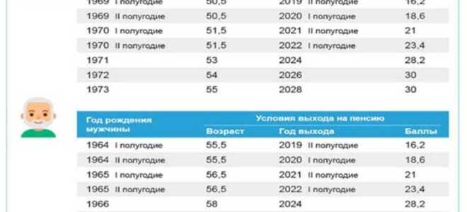 Какие выплаты положены при выходе на пенсию по старости