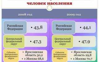 Как посчитать обеспеченность врачами на 10 тыс населения расчет