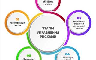 Что понимается под предпринимательским риском