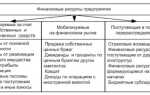 Для чего создается резерв финансовых ресурсов организации