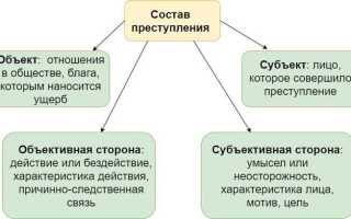 Что понимается под временем совершения преступления