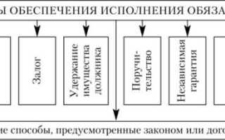 Невозможность исполнения обязательств подразделяется на такие виды обстоятельств как