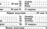 Второе полугодие это какие месяцы