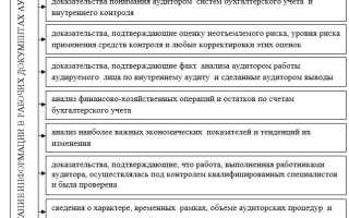 Какой документ регулирует права и обязанности аудитора и аудируемого лица