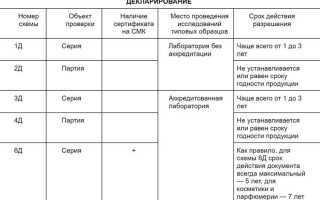 Какой максимальный срок действия декларации о соответствии серийно выпускаемого оборудования