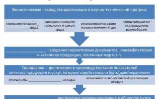 Как называется последовательность правил по стандартизации деятельности в области планирования