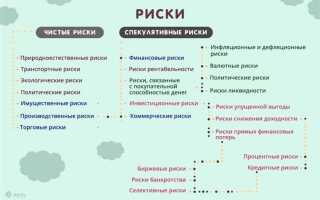 Что относится к методам управления профессиональными рисками