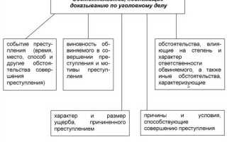 Чем определяется предмет доказывания по спору