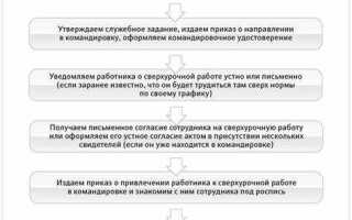 Командировка по совместительству как быть с основным местом работы