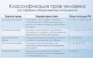 Что относится к группе культурных свобод и прав гражданина рф