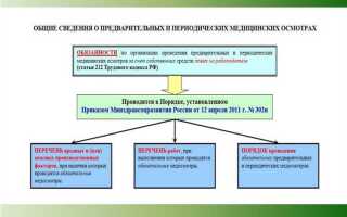 Что работодатель обязан делать при обнаружении в ходе осмотра медицинских противопоказаний