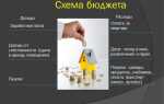 Что такое пбс в бюджете
