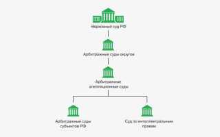 Какой судебный акт должен принять арбитражный суд округа по результатам рассмотрения заявления