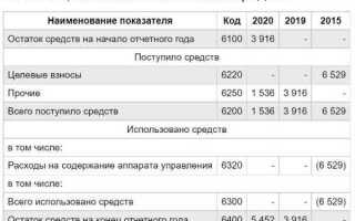 Отчет о целевом использовании средств как заполнять при усн