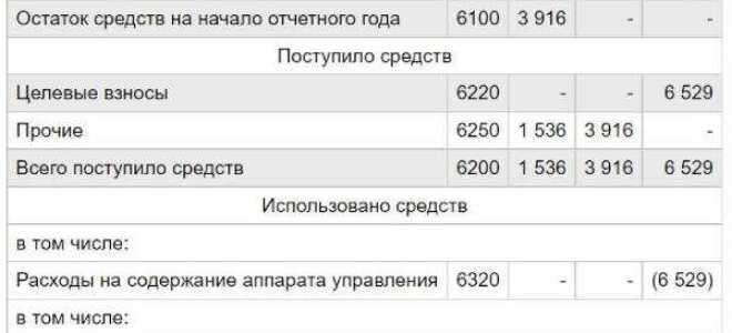 Отчет о целевом использовании средств как заполнять при усн